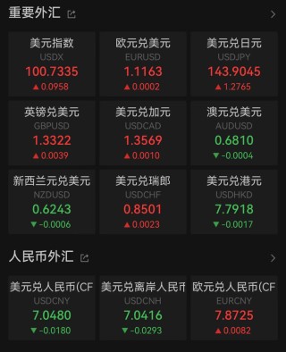 昨夜，人民币大涨近300点！