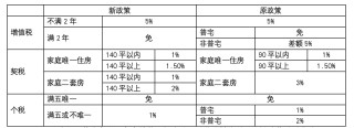 史上最宽松，上海宣布取消普宅非普宅标准，住房交易能省一大笔