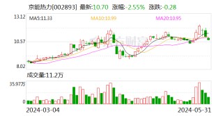 资讯[融易涨配资]京能热力：股东拟合计减持不超4%公司股份