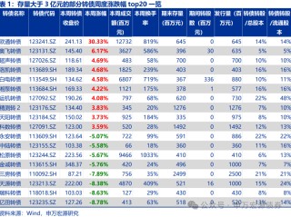 【申万固收|转债周报】转债估值坚挺，继续看多