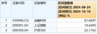 盘中涨停！金融科技ETF（159851）历史新高！金融科技本轮暴涨超81%领跑市场，中长线资金连续布局！