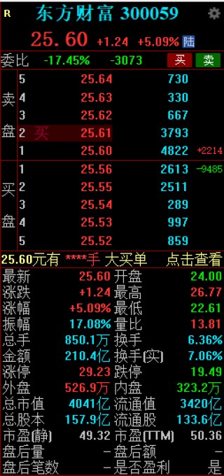 东方财富早间探底回升 成交额超200亿元