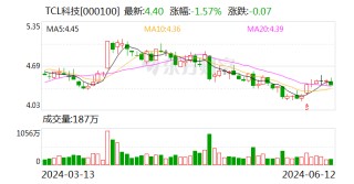 TCL科技大宗交易成交92.70万股 成交额387.49万元
