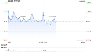 吉利汽车首三季度业绩股东应占溢利同比增长358%至131亿元