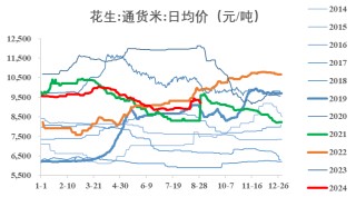 【市场聚焦】花生：迎接新产季