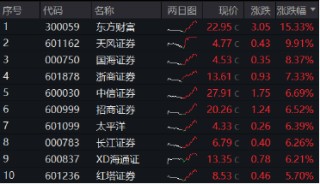 时隔7日，券商ETF（512000）再度触板！东方财富两位数领涨，牛回速归？