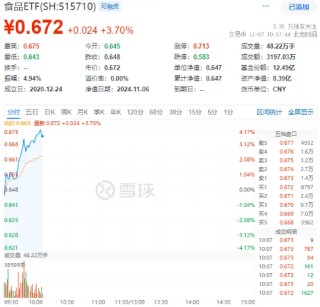 白酒龙头集体猛攻，食品ETF（515710）盘中摸高4.17%，标的指数成份股全线飘红！