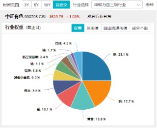 有色金属领涨两市！美国再通胀逻辑+锂矿找矿重大突破，有色龙头ETF（159876）最高上探2.87%