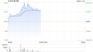 煤炭股早盘延续近期反弹 南戈壁涨超10%蒙古焦煤涨逾8%