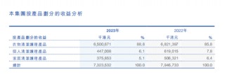 半年预亏超6亿，“洗衣液一哥”蓝月亮做了什么？
