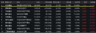 “好运A500”中证A500ETF华宝（563500）上市交易，15分钟成交额突破3亿元，高居同类第一！