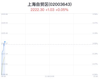上海自贸区概念盘中拉升，乐鑫科技涨2.32%