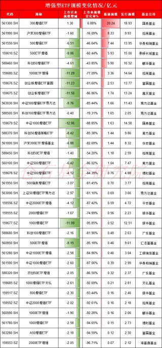 7大公募激战A500增强ETF，怎么选？易方达中证500增强ETF近一年超额收益3.98%，仅有招商基金的一半（名单）