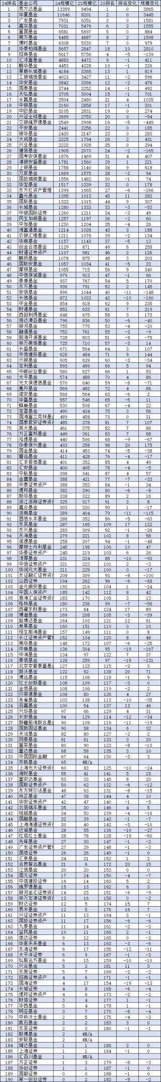 2024基金公司规模排名：招商基金从第4名降至第9名！