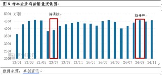 卓创资讯：蛋涨料跌 蛋鸡养殖盈利尚可