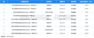 话题:百川资本中国私募股权投资基金LP月报（2024年4月）：人保资本出资最高 金浦投资最受青睐
