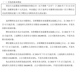 天力复合选举樊科社为公司董事长 2023年公司净利8884.52万