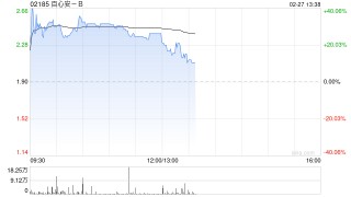 百心安-B早盘大涨逾31% 国家药监局批准IBERIS®RDN系统注册