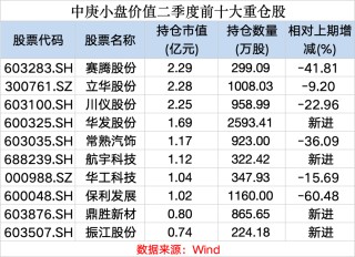 罕见！中庚基金丘栋荣在管基金规模缩水超50亿！最新研判