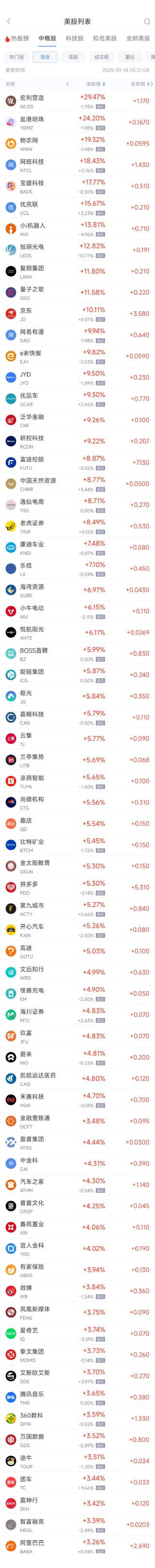 周五热门中概股普涨 阿里巴巴涨3.26%，京东涨逾10%