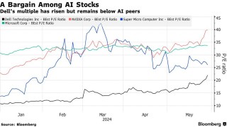 动态:锋尚资本盘后即将公布财报！戴尔摆脱英伟达影子，自身AI风头正劲