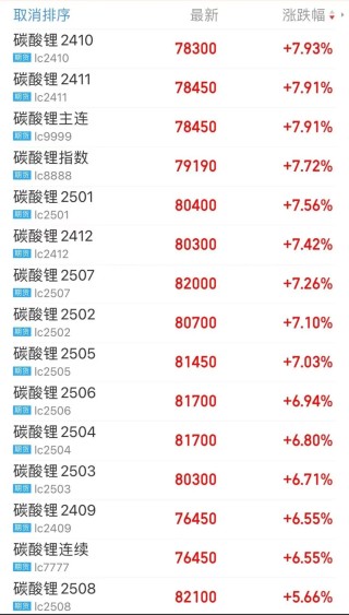 一则传闻，碳酸锂逼近涨停！后市怎么走？