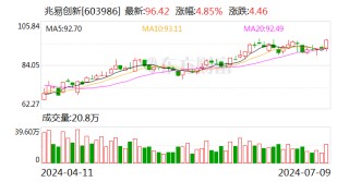 兆易创新：2024年上半年净利同比预增54.18%