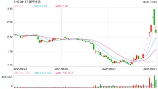 汇源果汁90后执行总裁被免职？国中水务七连板后股价大跌