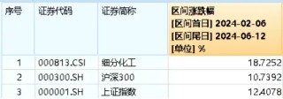 一天爆出三重利好，化工行业基本面持续回暖！机构：当前化工板块安全边际充足