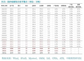 铝：原料带动利润回升，但铝价受限于季节性淡季