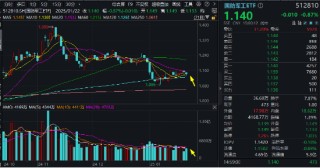 放量调整！国防军工ETF（512810）成交激增逾三成！成份股分化加剧，应流股份逆市涨停，铖昌科技三连跌停