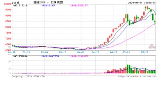 午评：锰硅跌超5%，集运指数涨超4%
