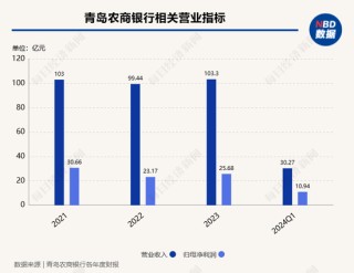 青岛银行被移出公开市场业务一级交易商名单  回应：去年同业业务相对减少，货币市场交易量略低于往年