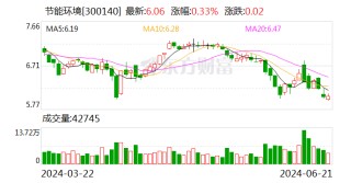 AI财经速递｜节能环境及子公司被冻结账户资金余额3409.36万元