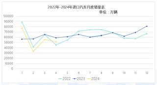 流通协会:1-4月进口车售21.78万辆,消费升级趋势改变