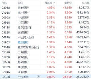 内银股集体上涨：招商银行涨超4%领涨板块