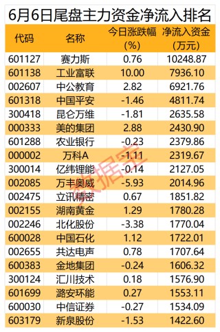 利好袭来，AI服务器龙头获主力抢筹超19亿元