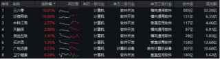 AI应用+数据要素双催化，仓软件开发行业的信创ETF基金（562030）盘中逆市上探1．81%，标的本轮累涨超56%！