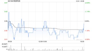医渡科技公布订立总回报掉期交易