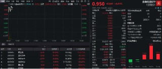 恒生电子涨停，恒银科技五连板，金融科技ETF（159851）放量上攻5%！机构：金融IT是指数反弹先锋