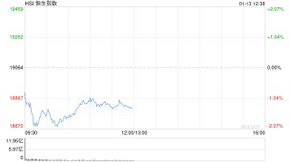 午评：港股恒指跌1.35% 恒生科指跌1.38%家电股跌幅居前
