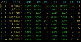 午评：黑色系跌幅领先 焦炭跌超4%焦煤跌超3%