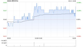 综述[华融控股配资]赛生药业公布授出的3.1万份购股权已获行使