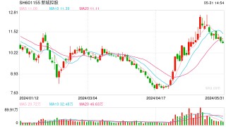 潇湘晨报:纵信优配新城控股董事长王晓松：集中精力偿还信用债，公开市场不太可能“爆雷”