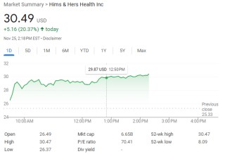 特朗普提名FDA局长后，“平价减肥药”供应商HimsHers一度大涨超20%创历史新高
