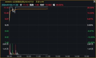 A股三大指数下跌，个股普涨！港股市场“V形”走高！东方甄选一度大涨13%