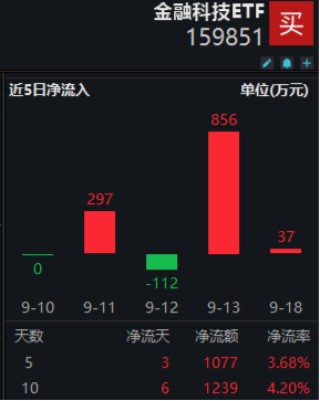 A股放量反攻，金融科技ETF（159851）领涨近4%，港股火热3连阳，行情赛点临近？明日揭晓