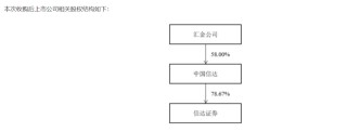 中央汇金集齐7张券商牌照，引发合并遐想