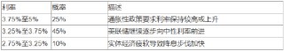 美联储2025年或降息两次，但最坏情况发生的概率偏高