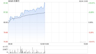 布鲁可早盘涨逾6% 机构称哪吒2出圈利好谷子产业链
